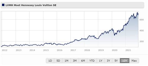 louis vuitton marketwatch|lvmh share price today.